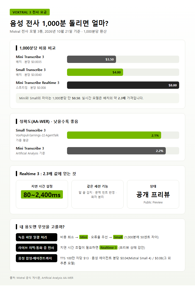 Q1. 미스트랄AI Voxtral 3 음성 전사는 분당 얼마인가요?