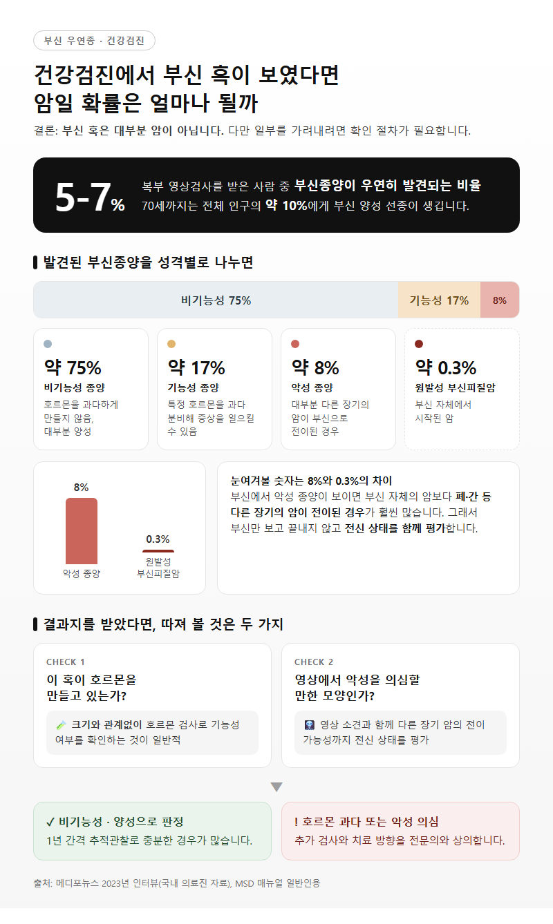 1. 건강검진에서 부신 혹이 보였다면 암일 확률은 얼마나 될까