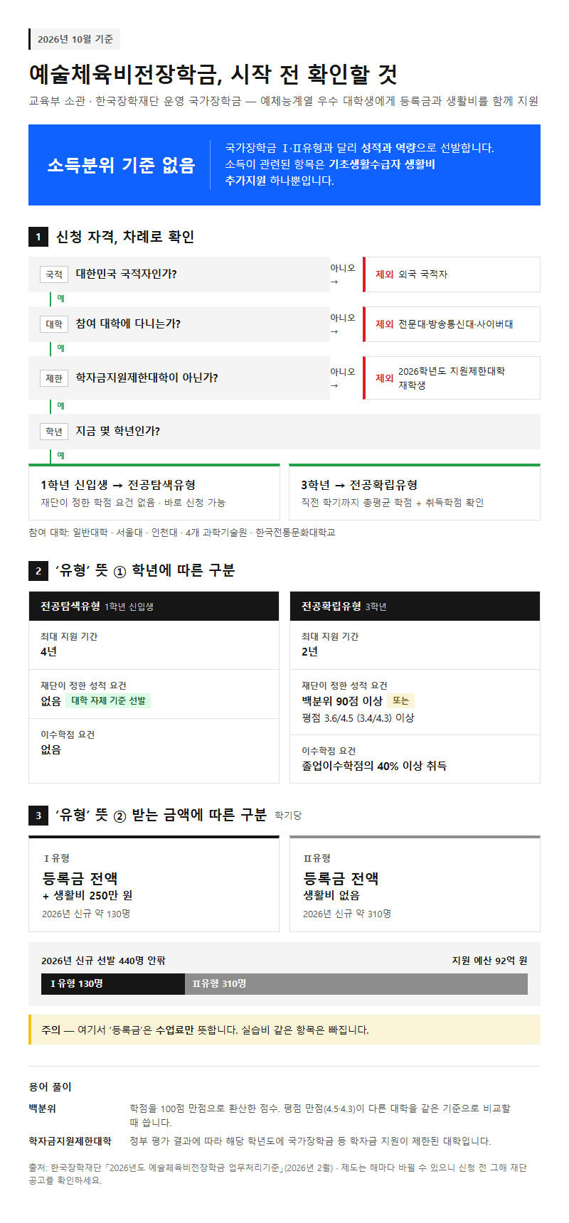 예술체육비전장학금 시작 전 확인할 것
