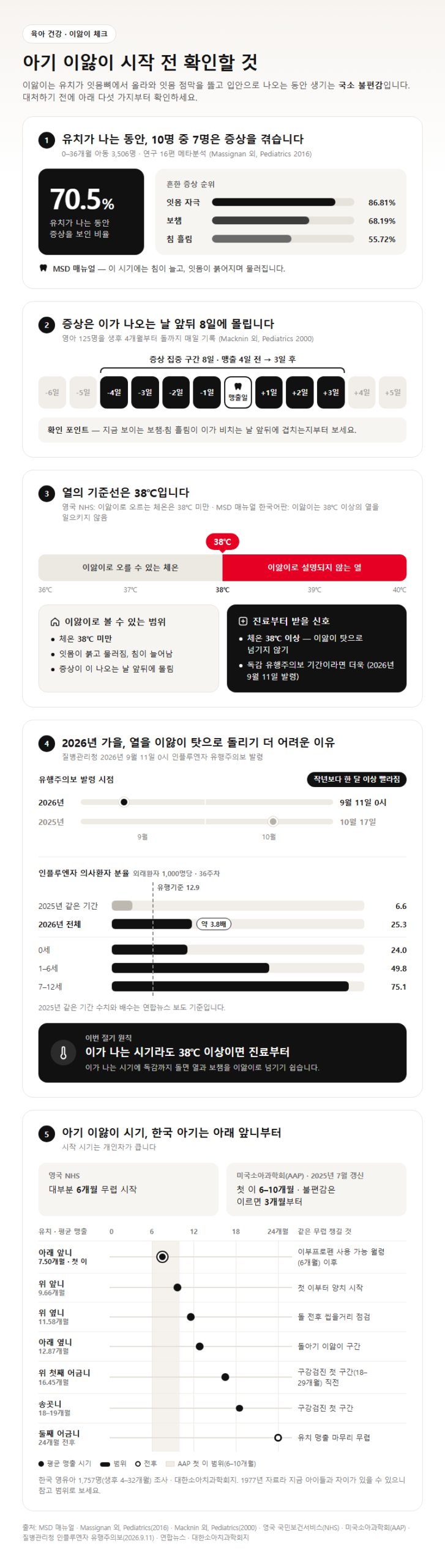 아기이앓이 시작 전 확인할 것
