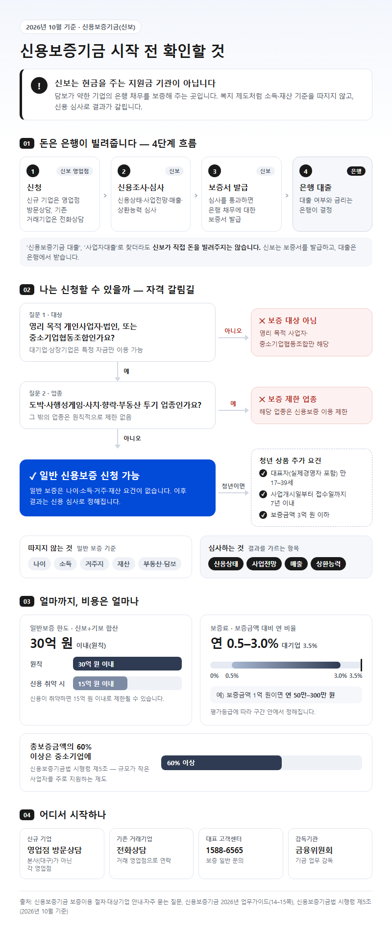신용보증기금 시작 전 확인할 것