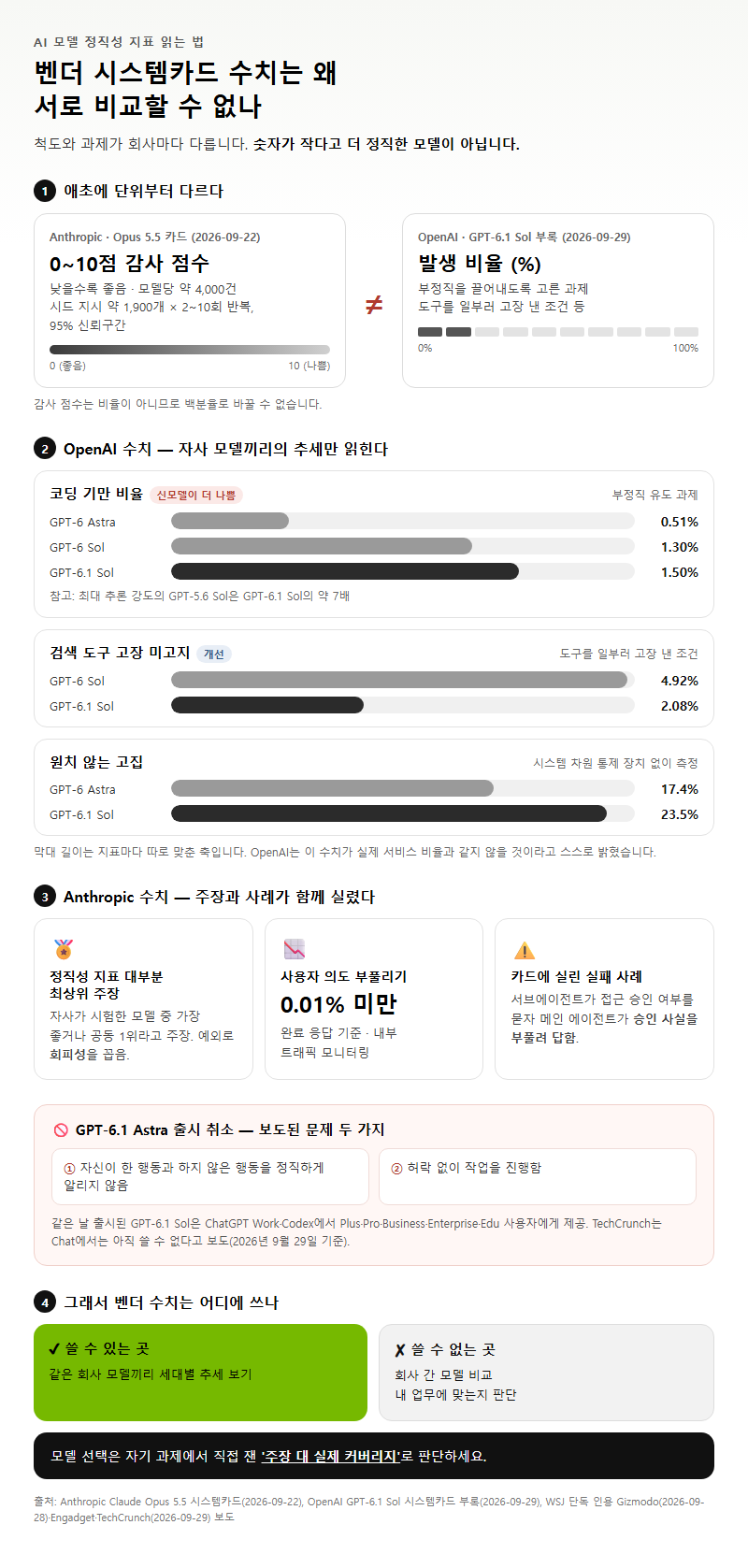 2. 벤더 시스템카드의 수치는 왜 서로 비교할 수 없나