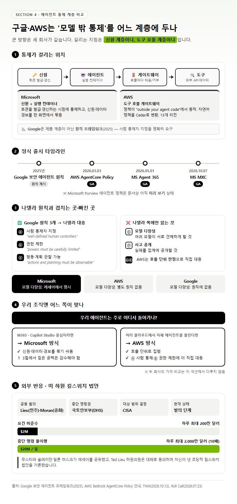 4. 구글·AWS는 '모델 밖 통제'를 어느 계층에 두나