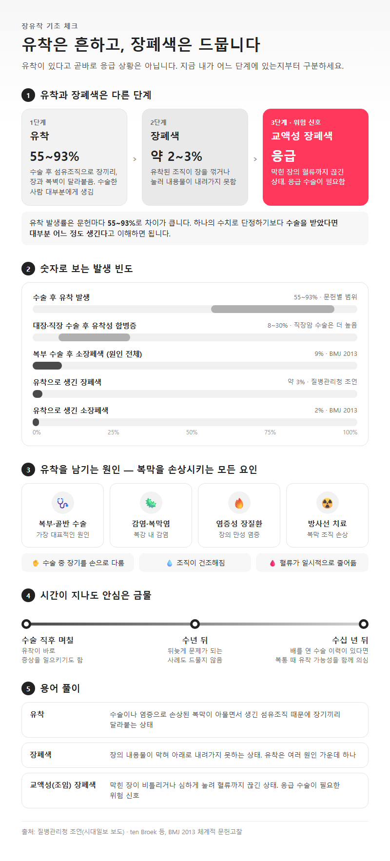 장유착 시작 전 확인할 것