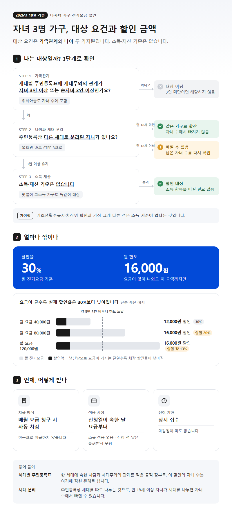 1. 자녀 3명 가구 대상 요건과 할인 금액