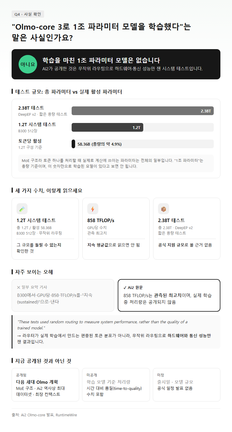 Q4. Olmo-core 3로 1조 파라미터 모델을 학습했다는 말은 사실인가요?