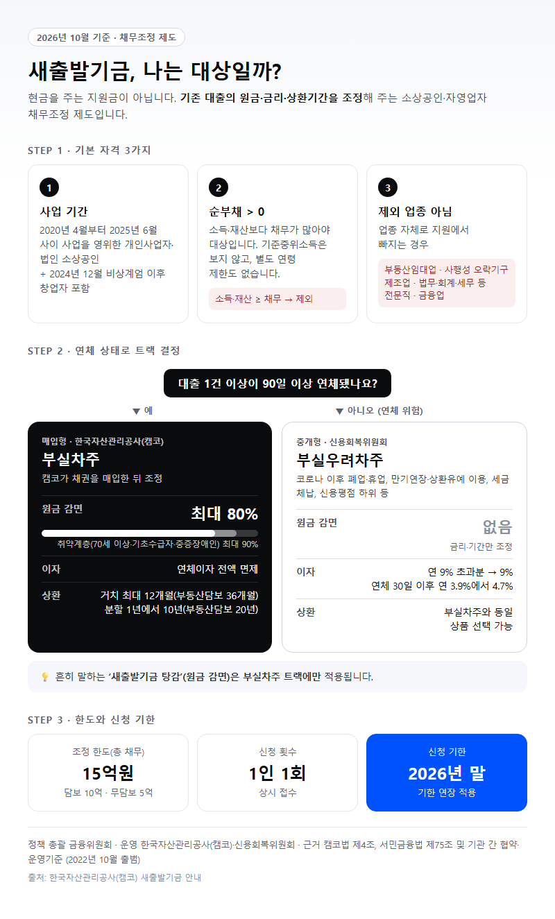 새출발기금 시작 전 확인할 것