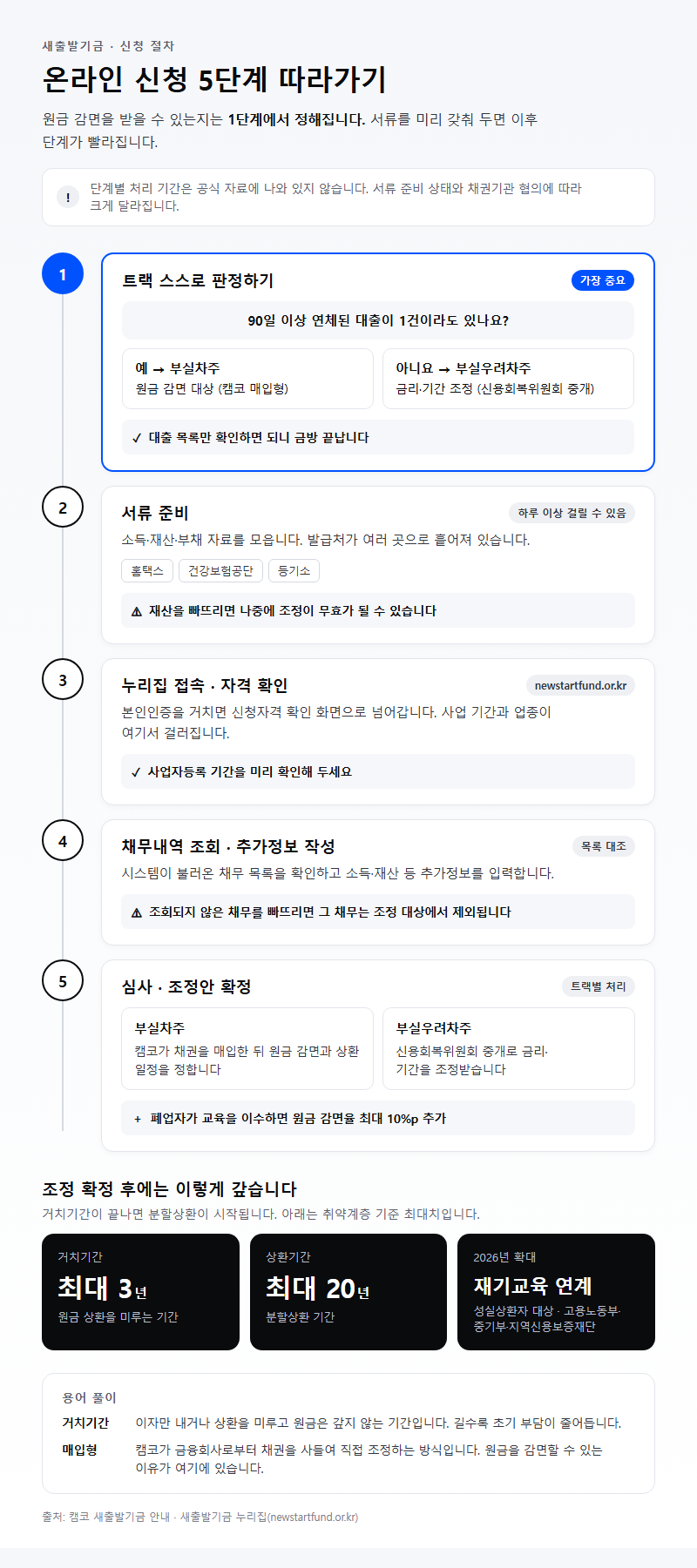 단계별 진행 순서