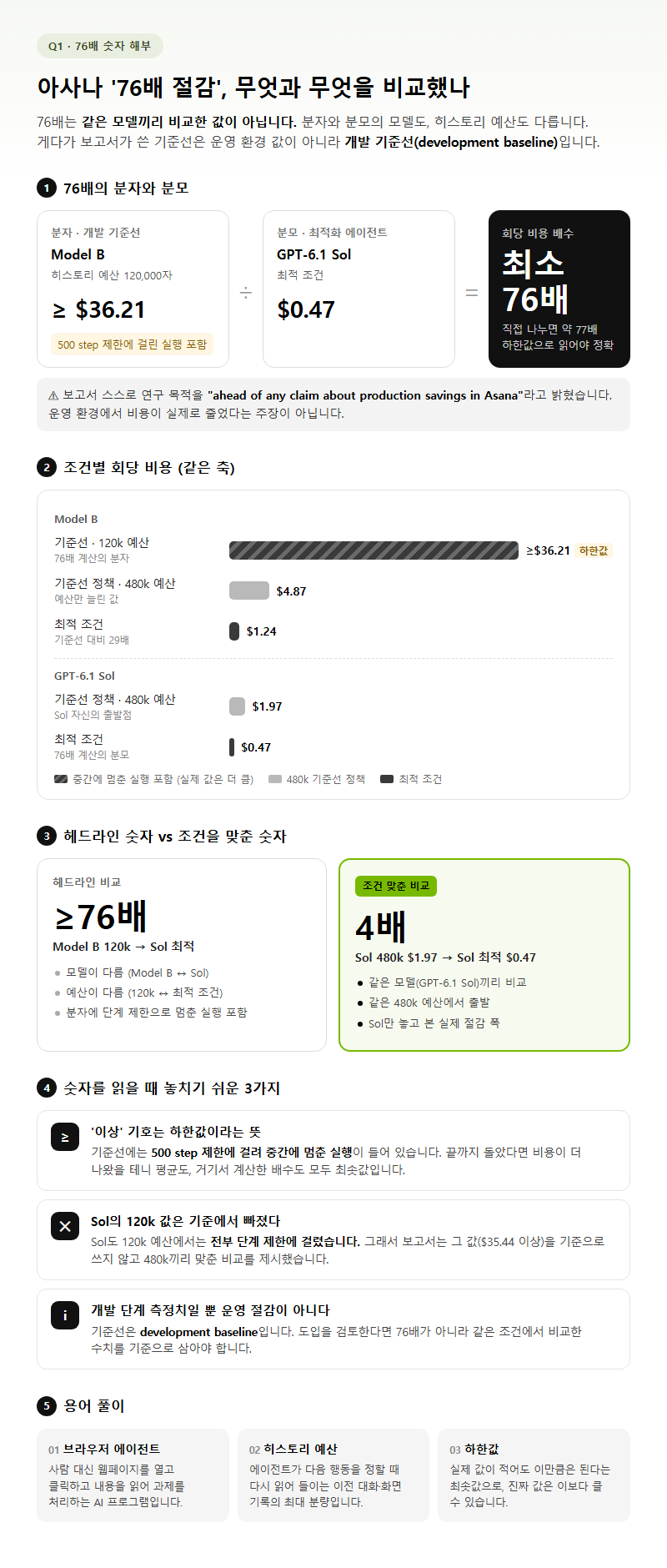 Q1. 아사나 76배 비용 절감은 정확히 무엇과 무엇을 비교한 숫자인가요?