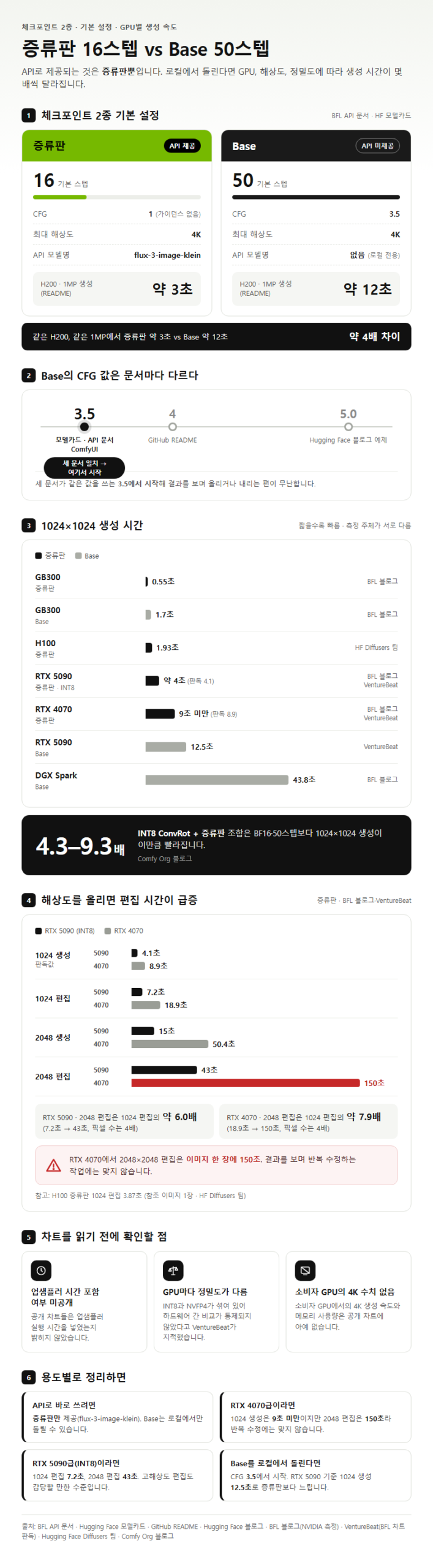 3. 증류판 16스텝과 Base 50스텝, GPU별 생성 속도
