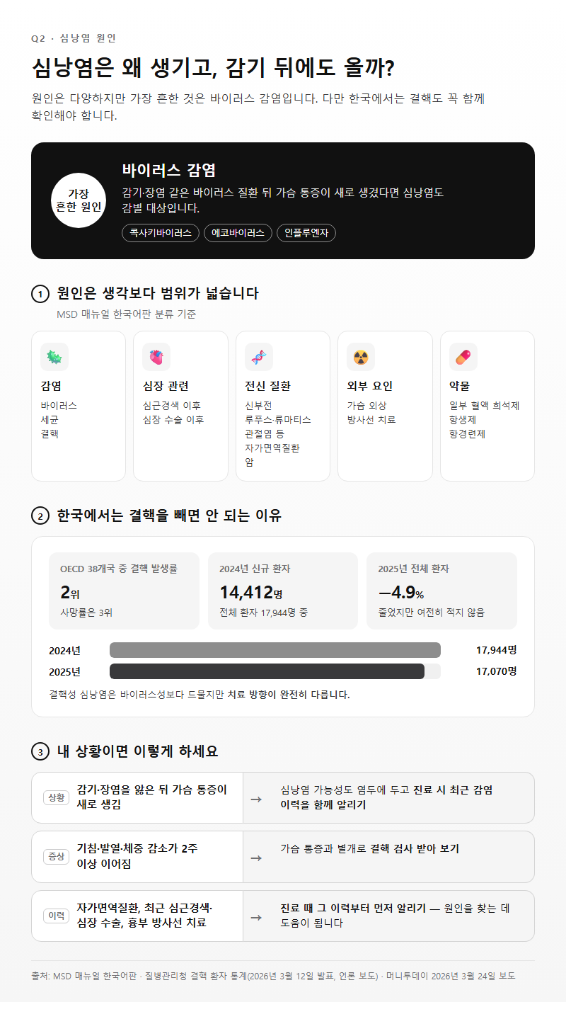 Q2. 심낭염 원인은 무엇이고, 감기 뒤에 생길 수도 있나요?