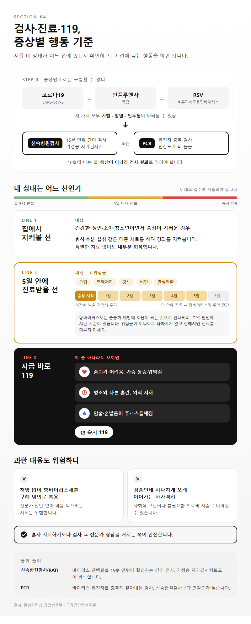 4. 검사·진료·119, 증상별 행동 기준