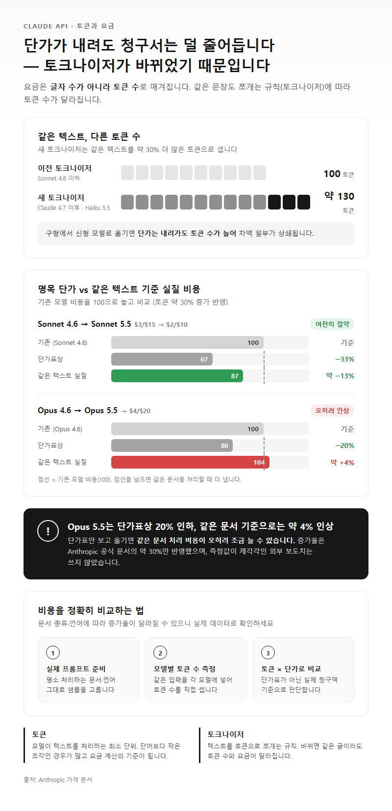 Q2. 클로드 API 토큰 뜻은 무엇이고, 왜 같은 글인데 토큰 수가 달라지나요?