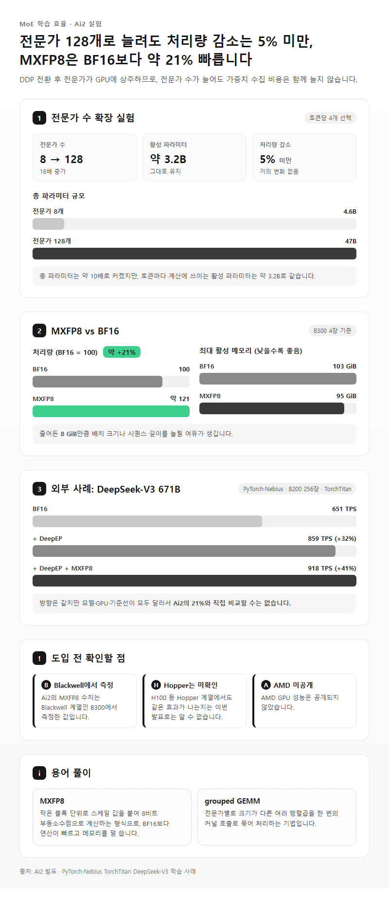 Q3. 전문가를 128개로 늘려도 속도가 거의 안 떨어진다는데, MXFP8은 얼마나 효과가 있나요?