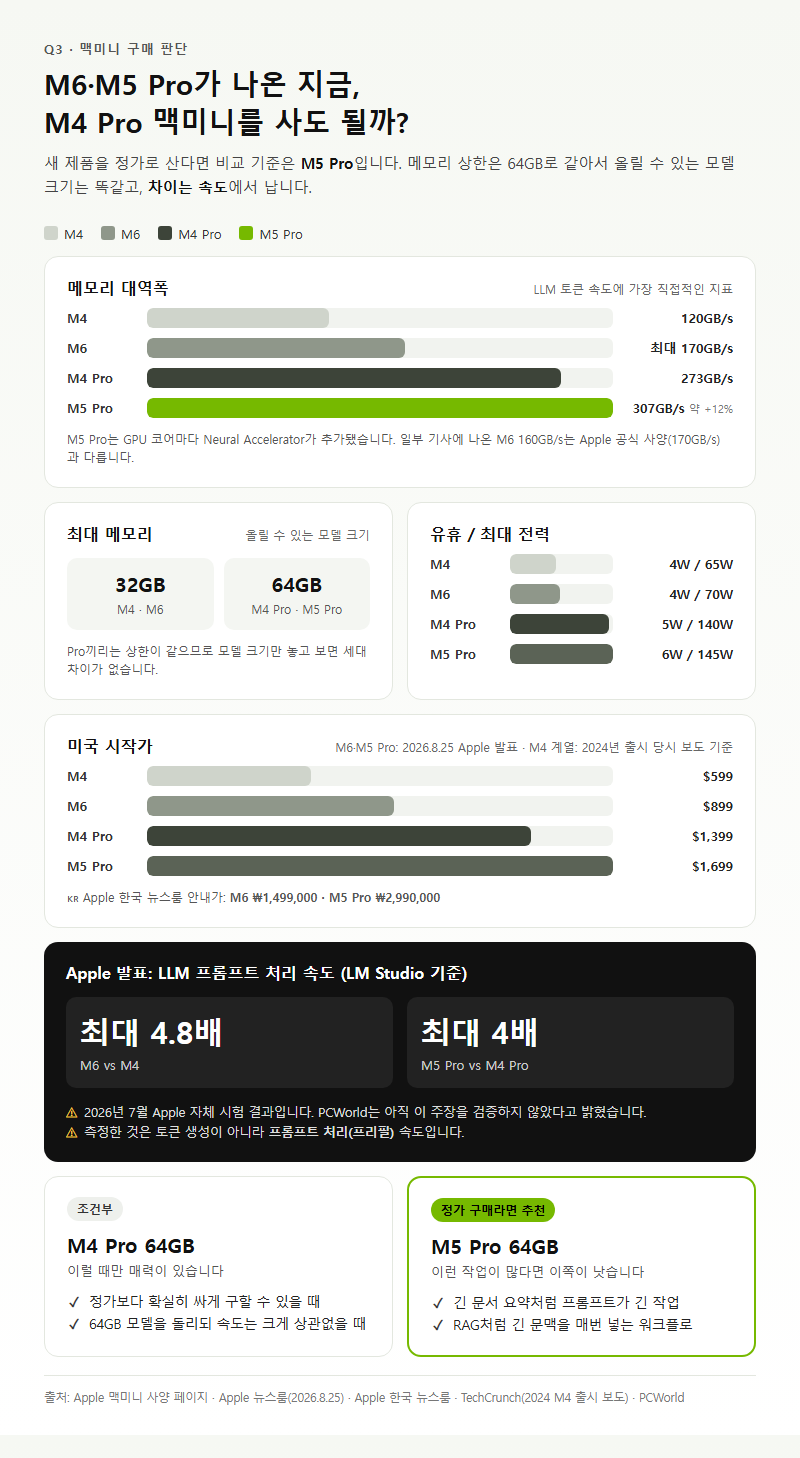 Q3. 맥미니 M4 Pro, M6·M5 Pro가 나온 지금 사도 될까요?