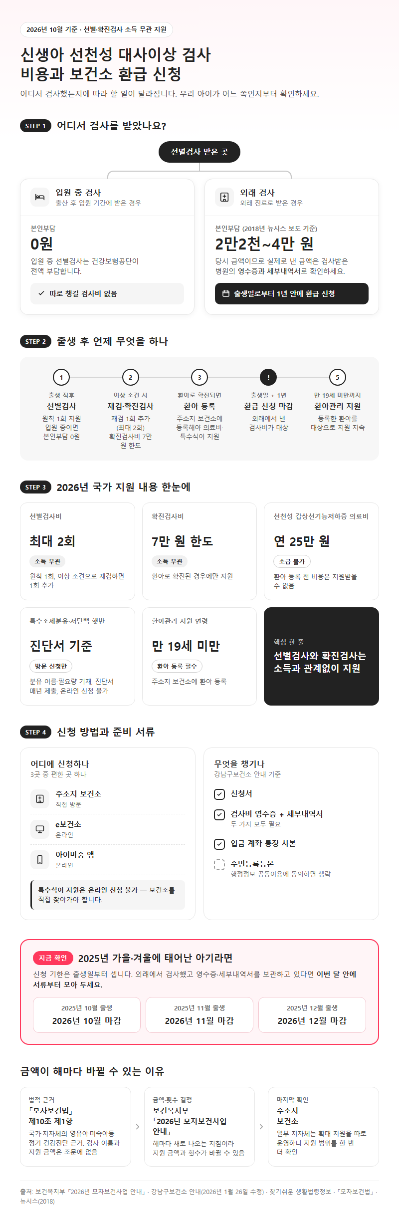 4. 신생아 선천성 대사이상 검사 비용과 보건소 환급 신청