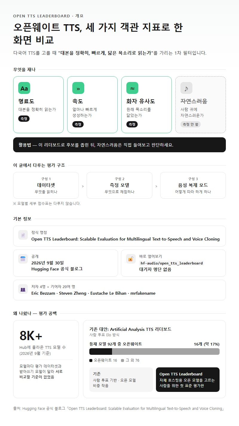 OpenTTS리더보드 개요