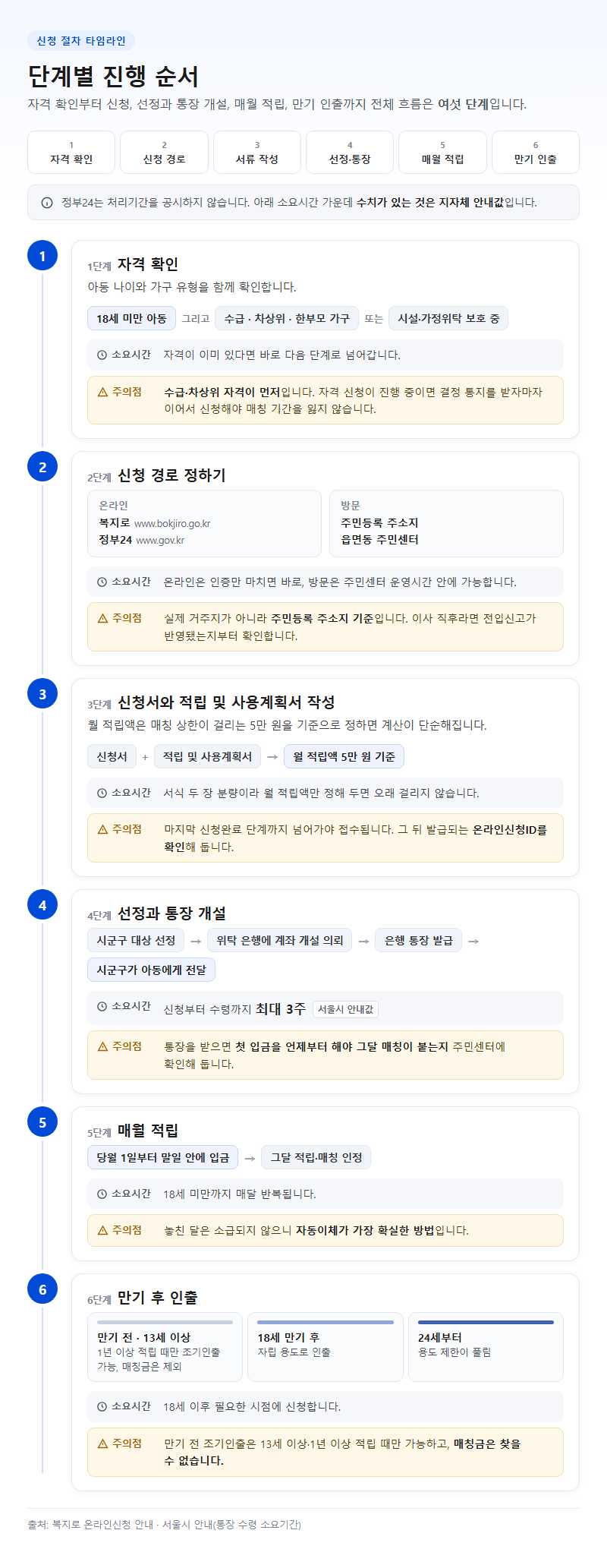 단계별 진행 순서