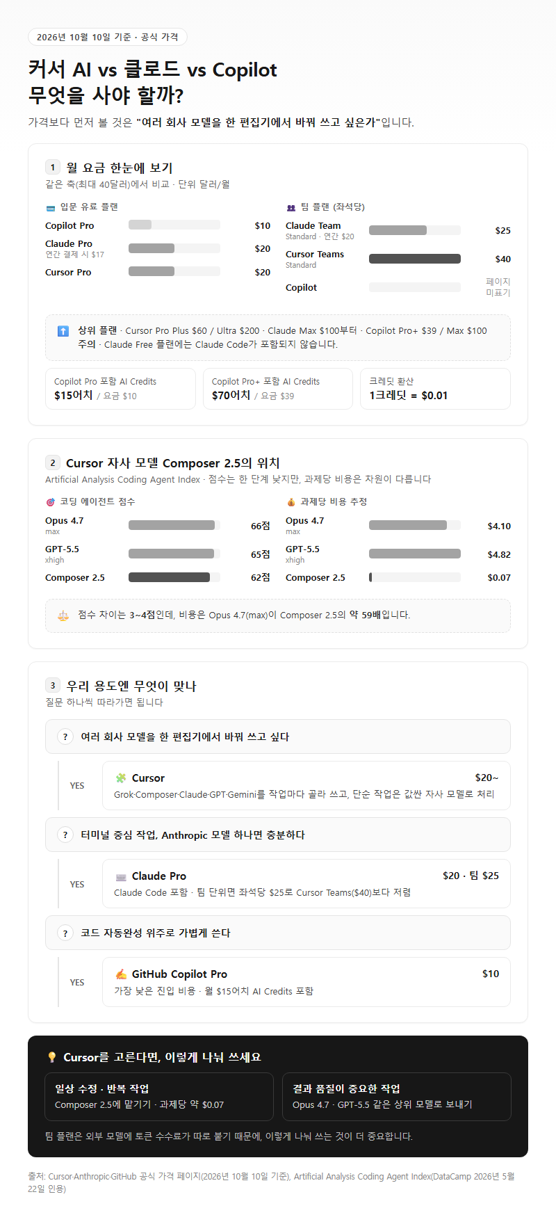 4. 커서 AI와 클로드 비교, Copilot까지 놓고 고르는 기준