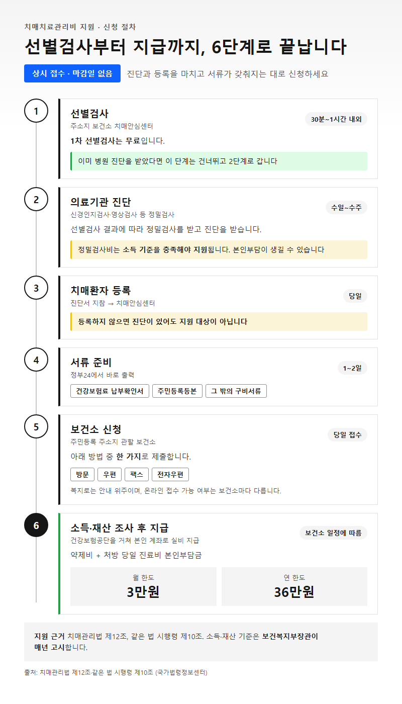 단계별 진행 순서