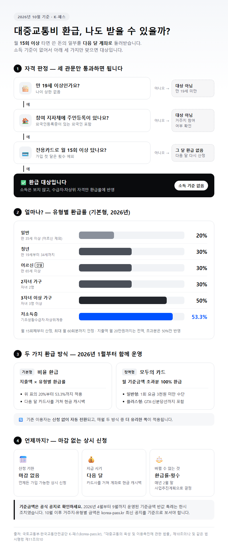 대중교통비환급지원 시작 전 확인할 것