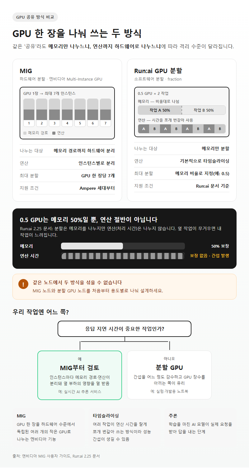 3. GPU 한 장을 나눠 쓰는 두 방식, MIG와 분할 GPU