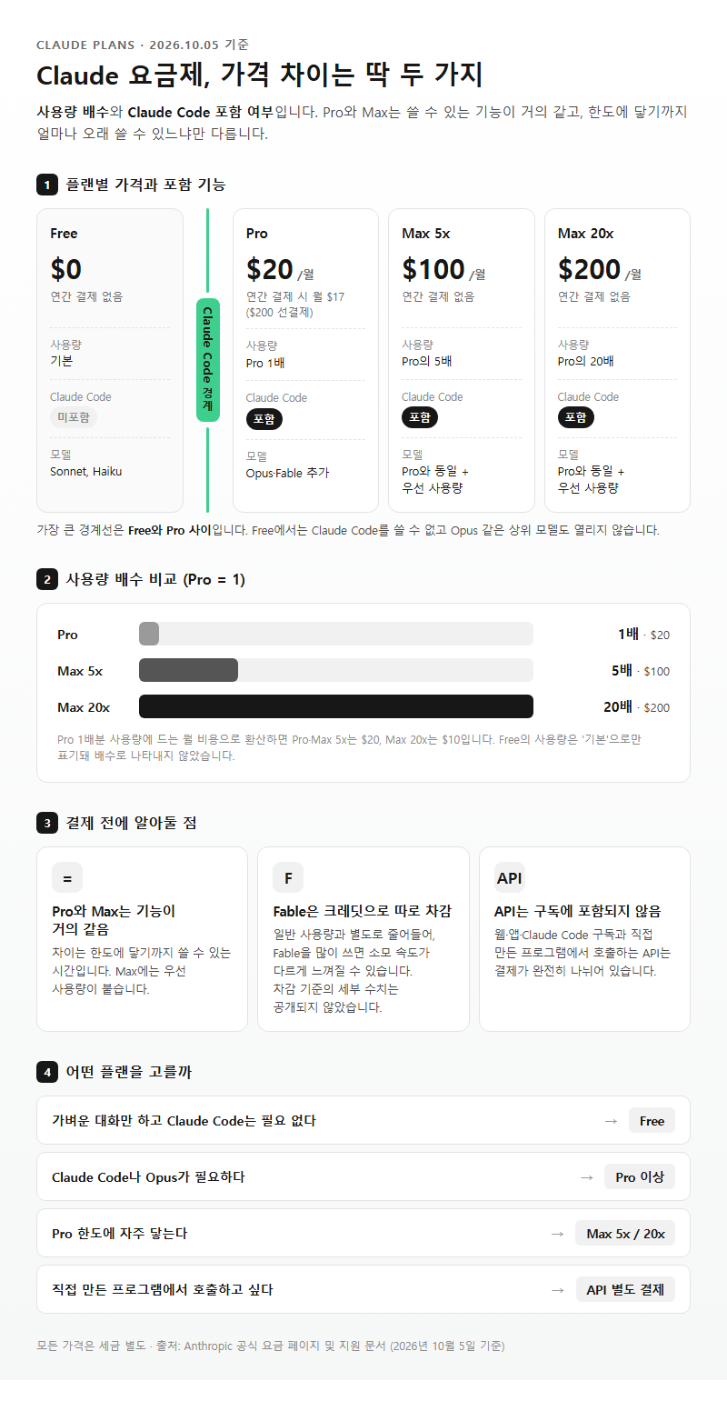 1. 클로드 요금제 가격과 등급별 차이 한눈에 보기