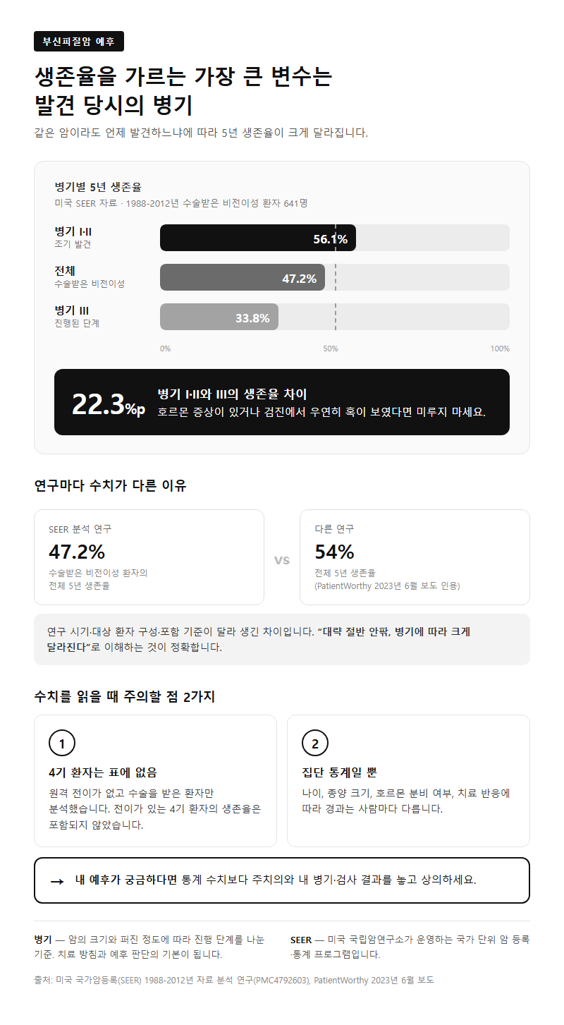 4. 부신피질암 생존율과 예후, 병기가 가장 큰 변수