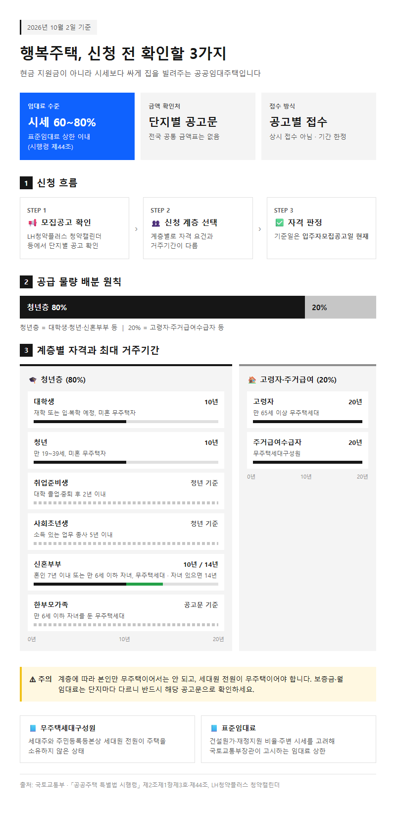 행복주택공급 시작 전 확인할 것