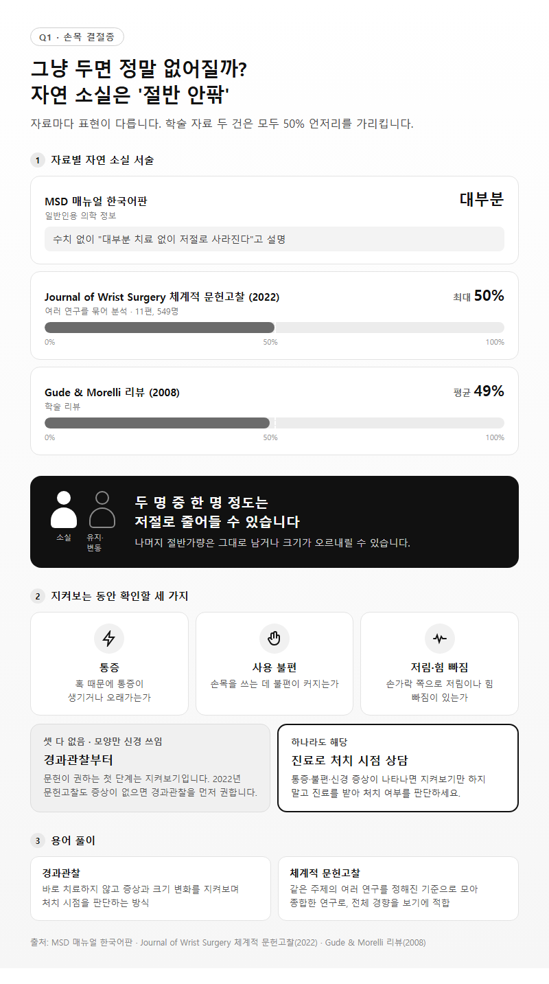 Q1. 손목 결절종 자연치유, 그냥 두면 정말 없어지나요?