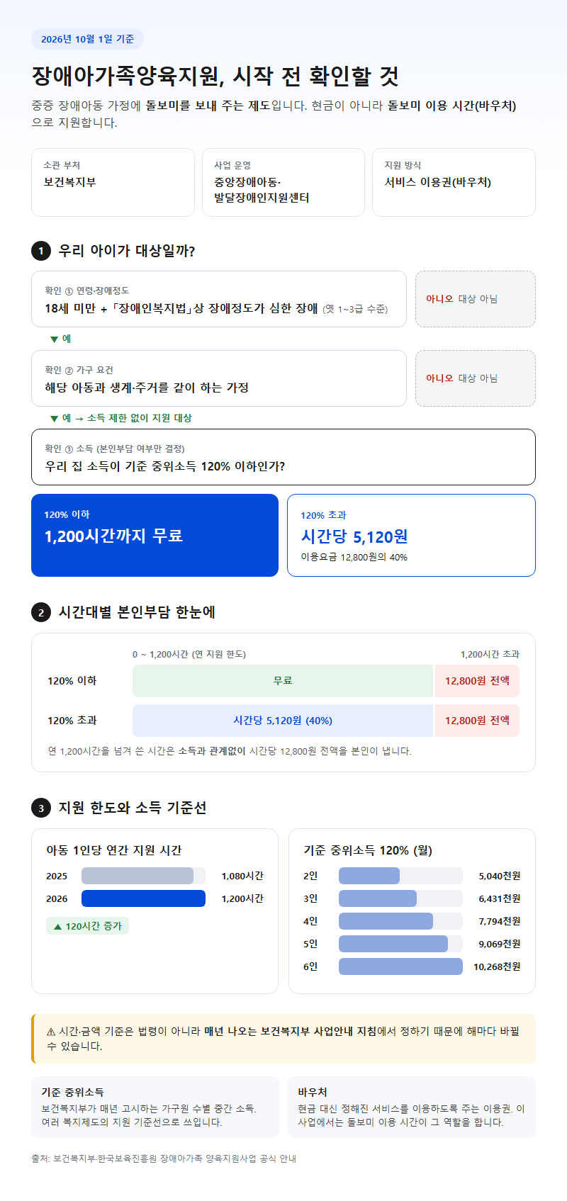 장애아가족양육지원 시작 전 확인할 것