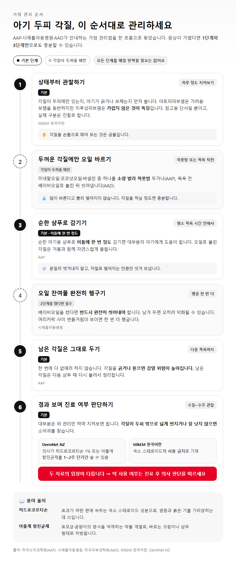 단계별 진행 순서