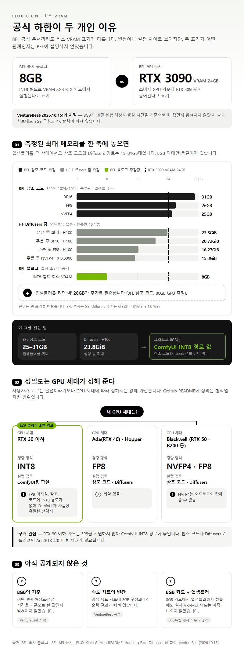 2. FLUX Klein VRAM 공식 하한이 8GB와 RTX 3090 둘인 이유