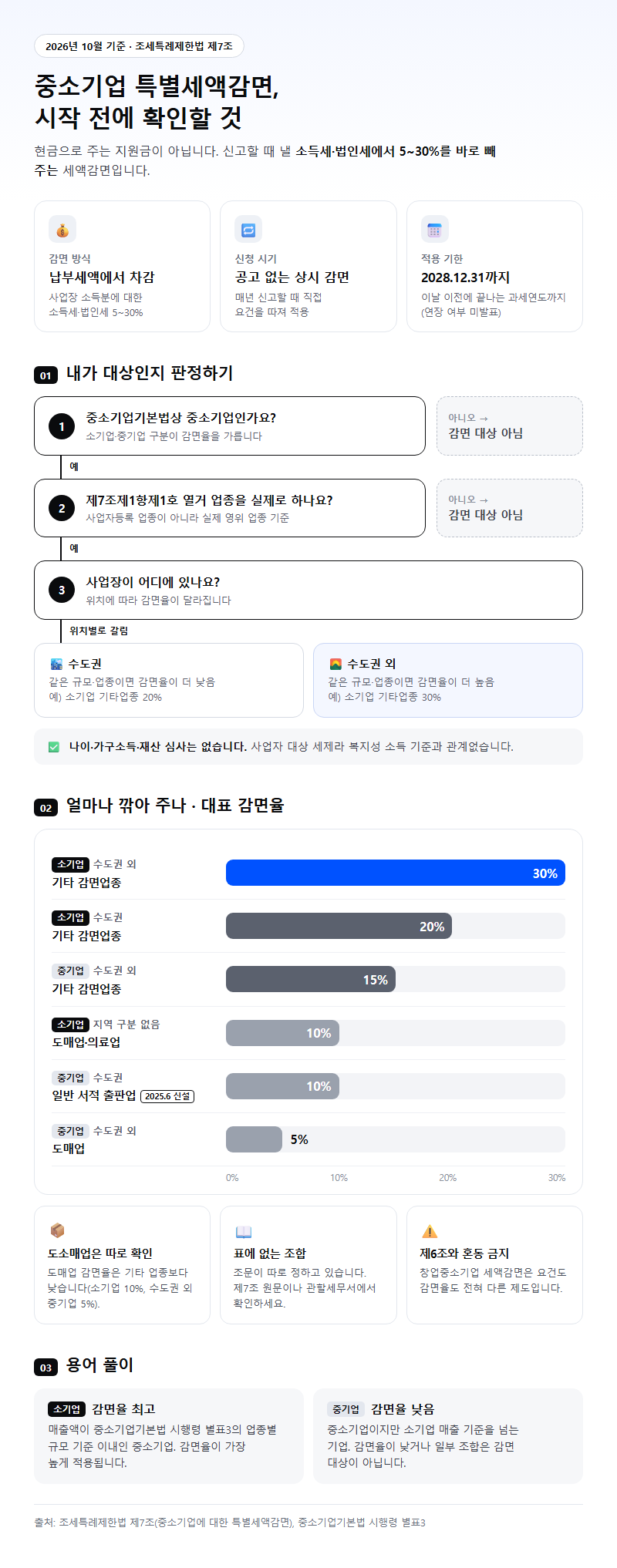 중소기업특별세액감면 시작 전 확인할 것