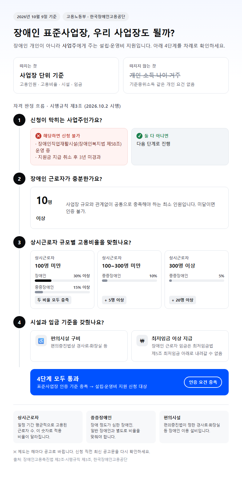 장애인표준사업장 시작 전 확인할 것