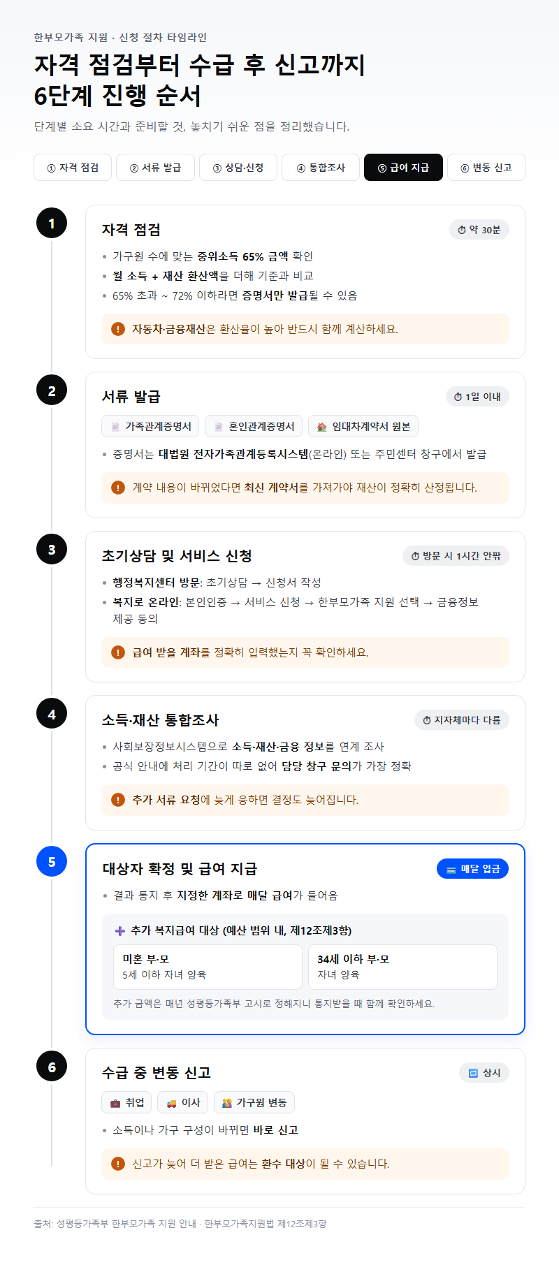 단계별 진행 순서
