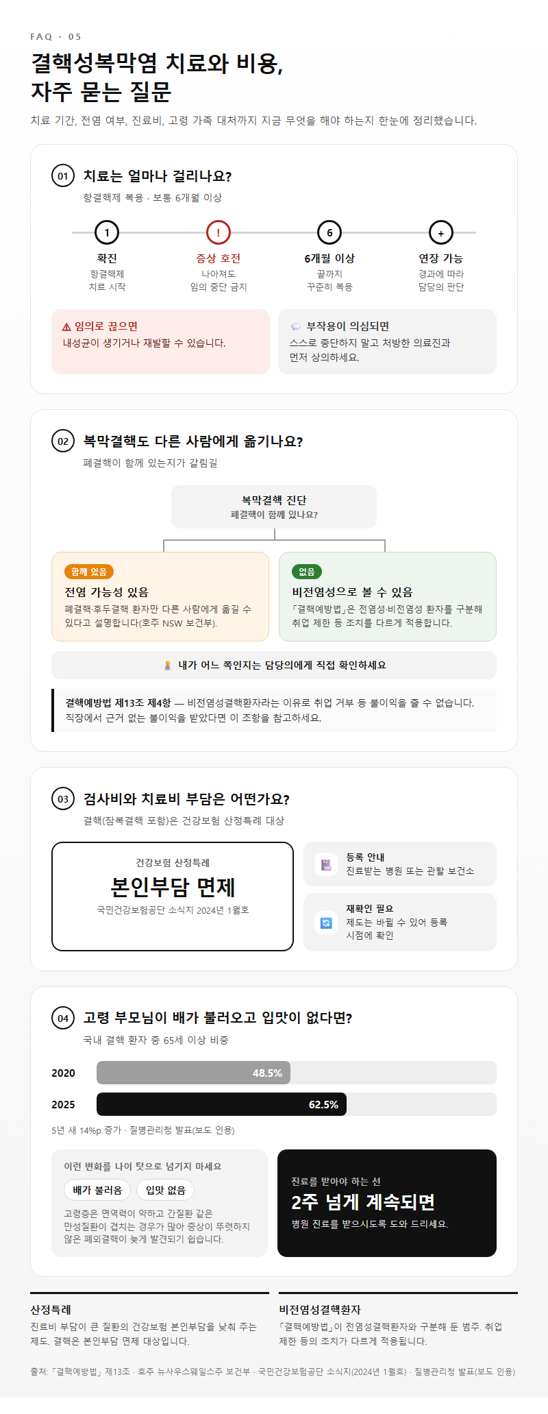 5. 결핵성복막염 치료와 비용, 자주 묻는 질문