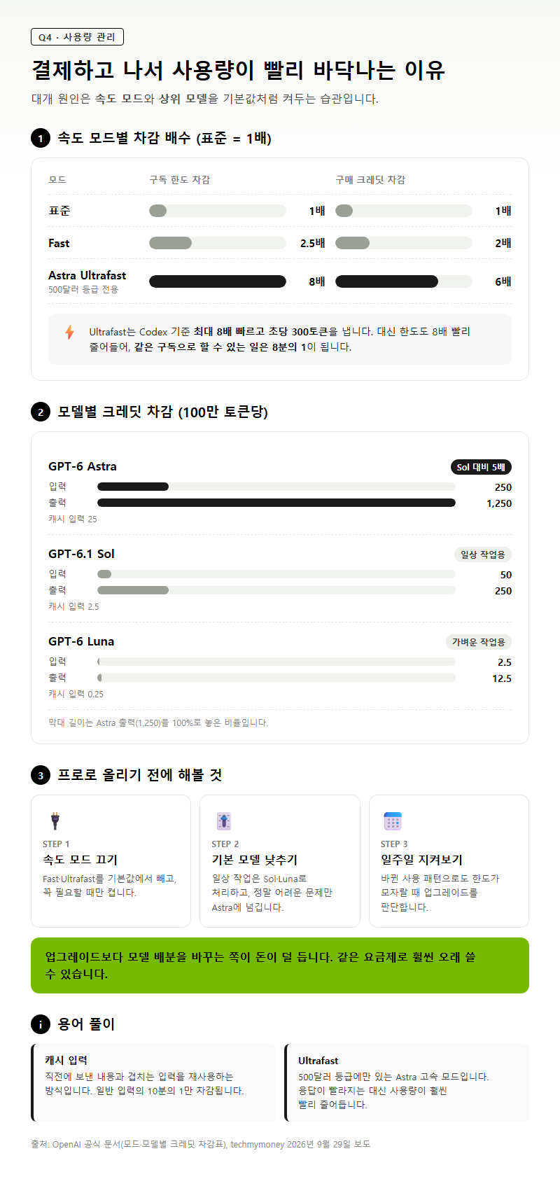 Q4. 결제하고 나서 사용량이 빨리 바닥나는 이유는 무엇인가요?