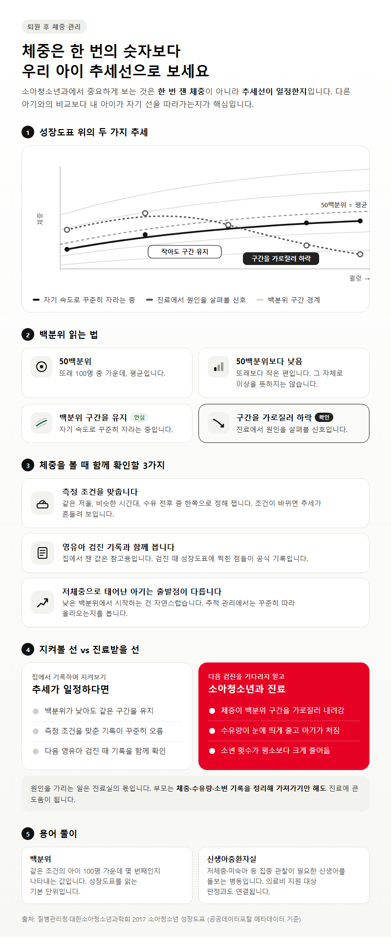 3. 퇴원 뒤 체중은 숫자보다 추세선으로