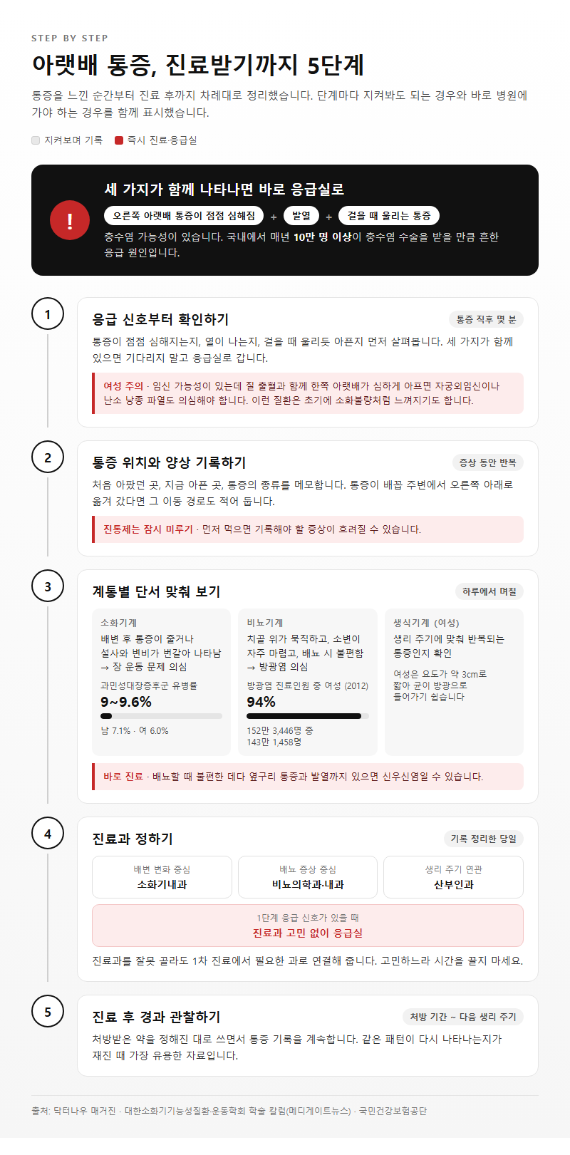 단계별 진행 순서