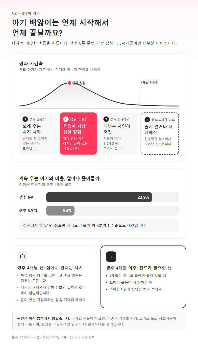 Q2. 아기 배앓이 시기는 언제 시작해서 언제 끝나나요?