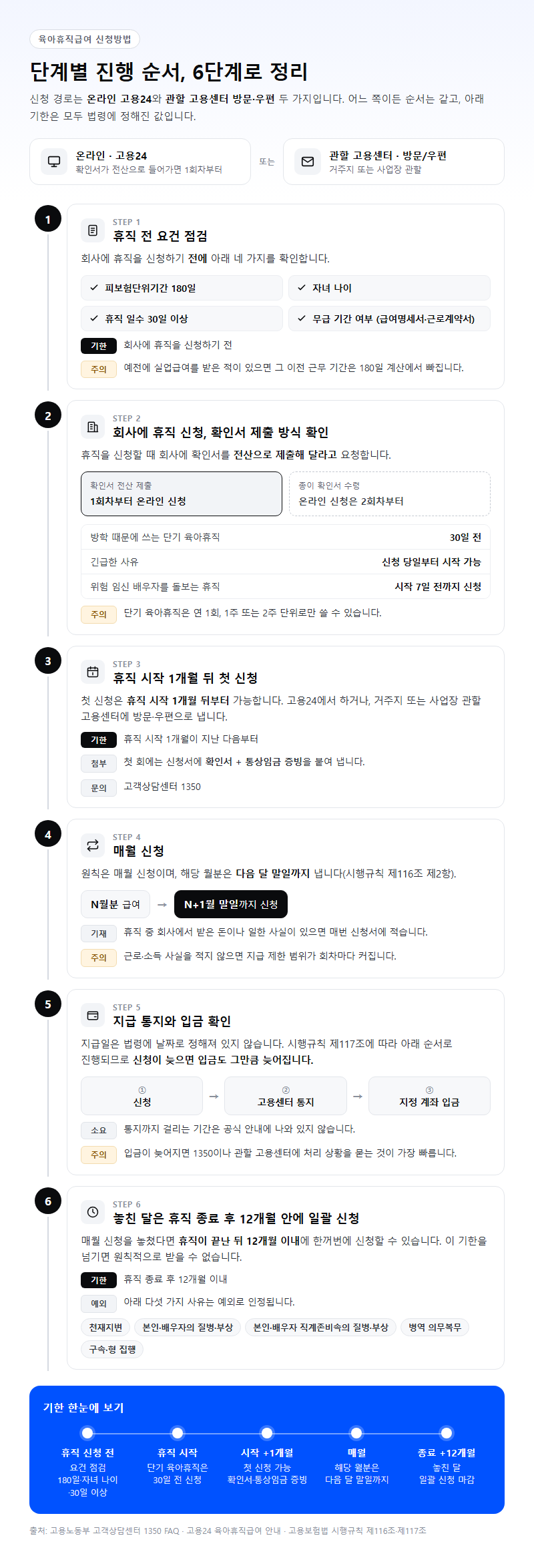 단계별 진행 순서