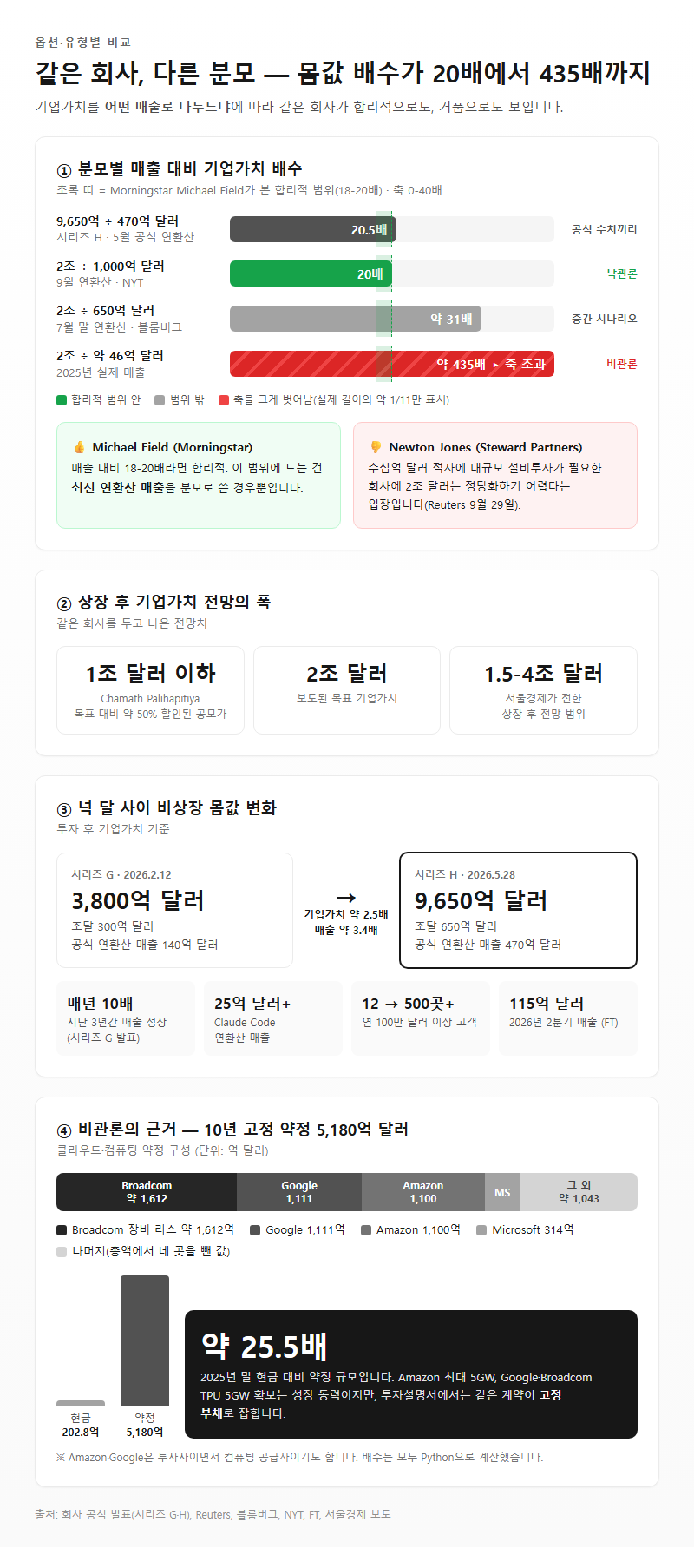 옵션·유형별 비교