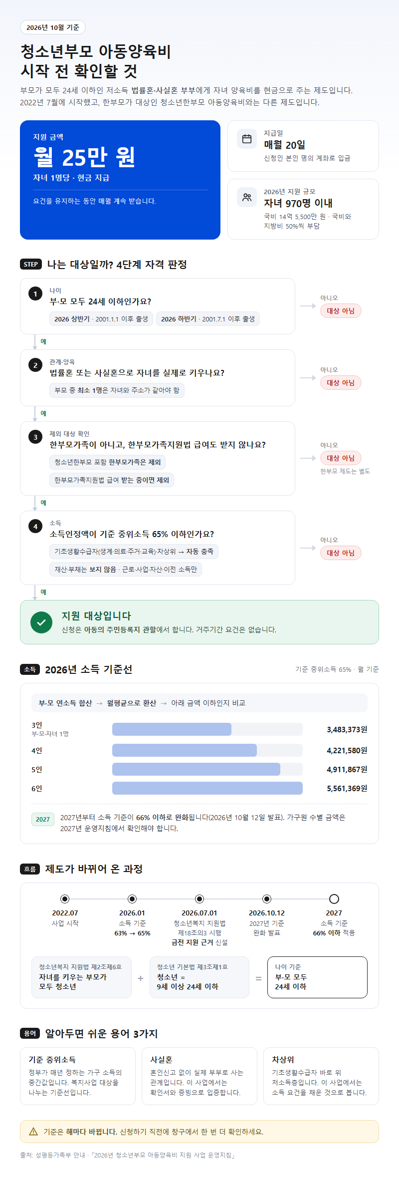 청소년부모 아동양육비 시작 전 확인할 것