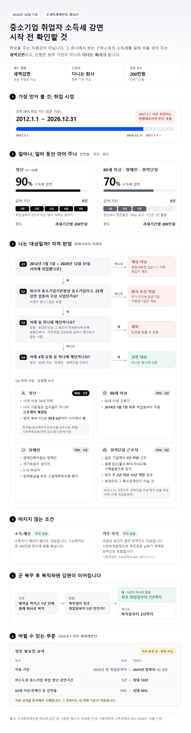 중소기업 취업자 소득세 감면 시작 전 확인할 것