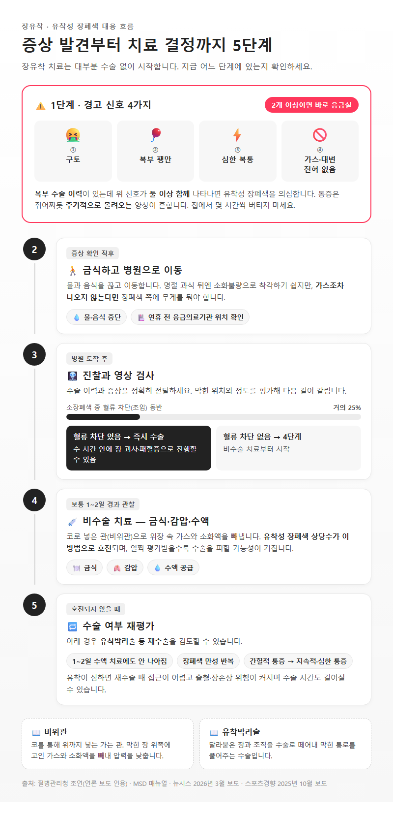 단계별 진행 순서