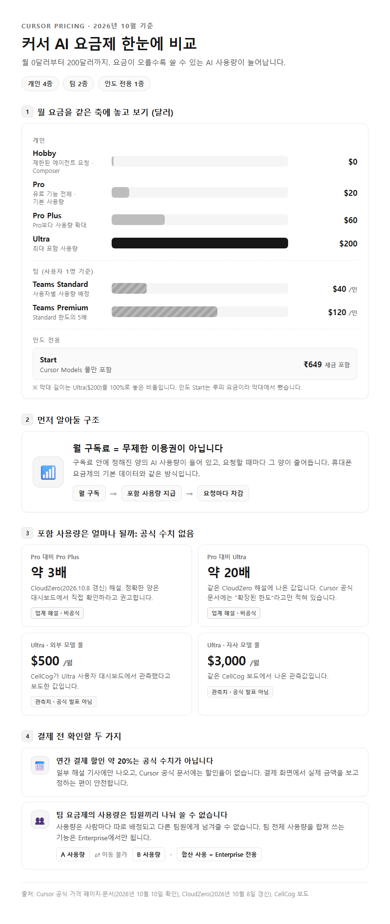 1. 커서 AI 요금제 한눈에 비교 (2026년 10월 기준)