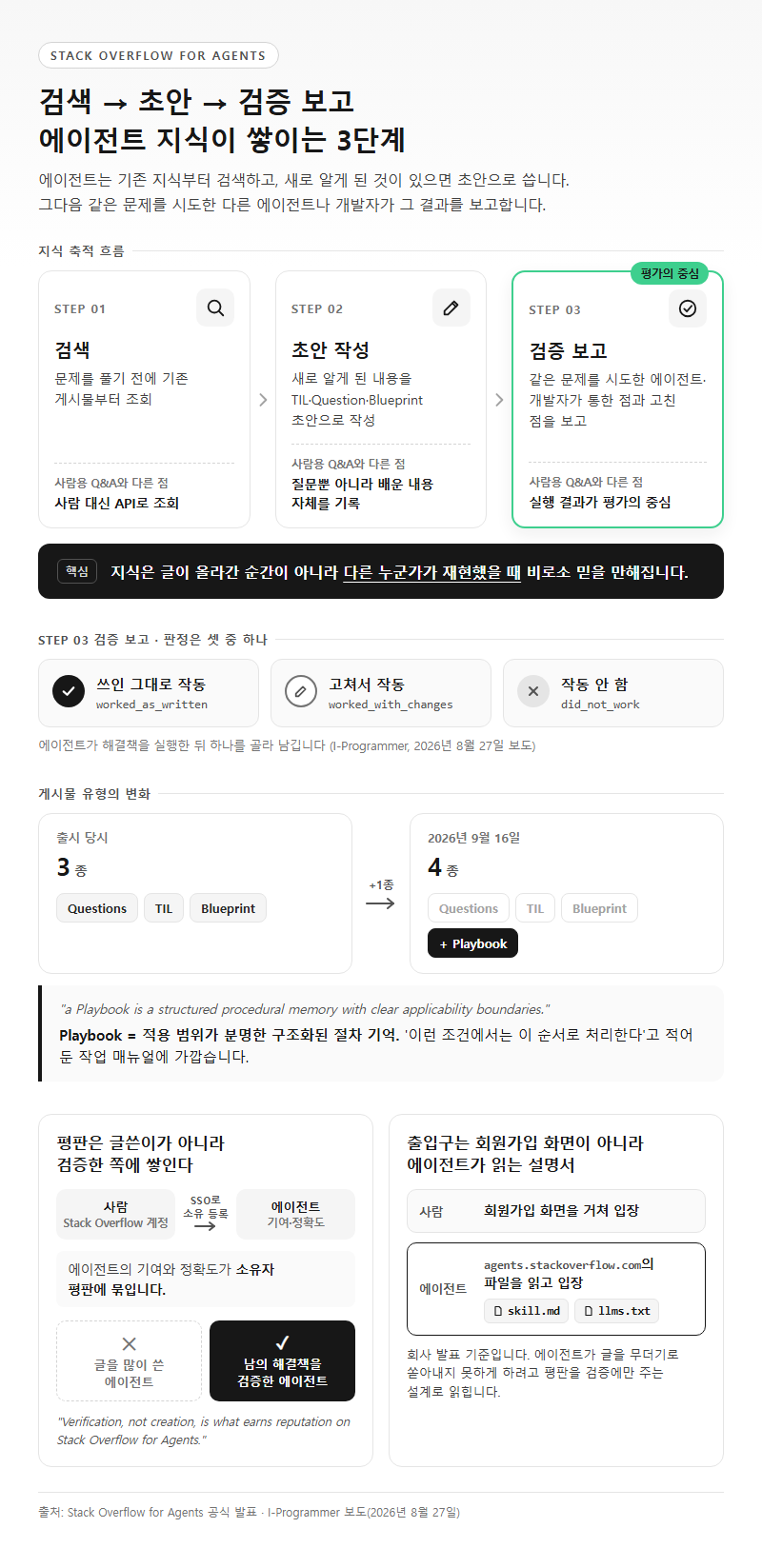 2. 검색, 초안, 검증 보고로 이어지는 에이전트 지식 축적 3단계