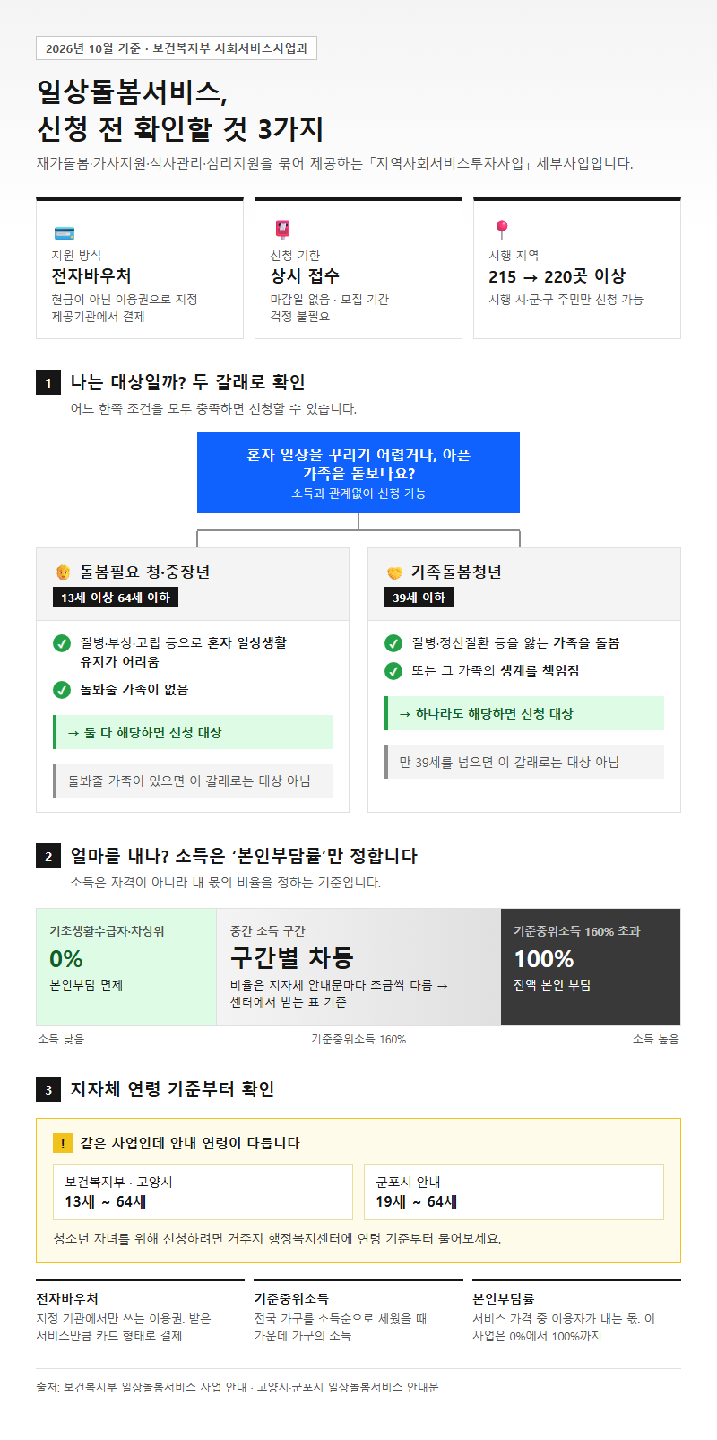 일상돌봄서비스사업 시작 전 확인할 것