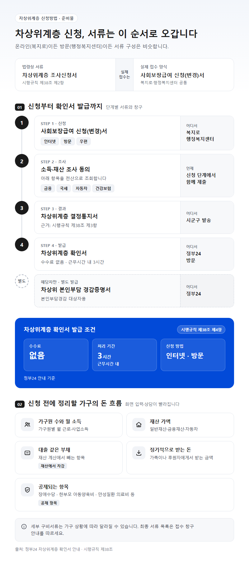 준비물·필요 서류